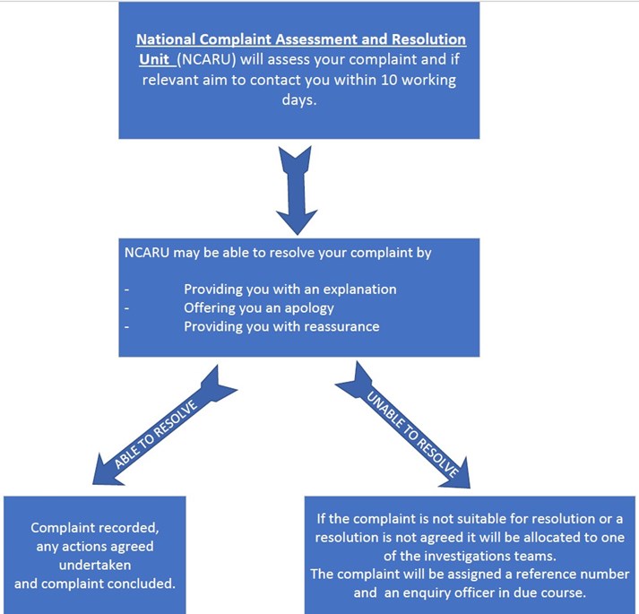 Complaints process flowchart